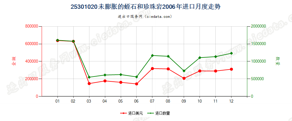 25301020未膨胀的蛭石、珍珠岩石进口2006年月度走势图