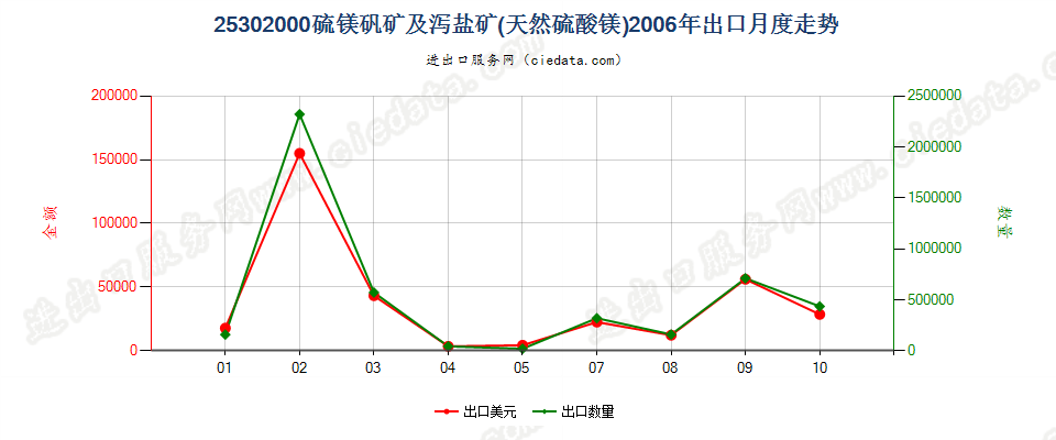 25302000硫镁矾矿及泻盐矿（天然硫酸镁）出口2006年月度走势图