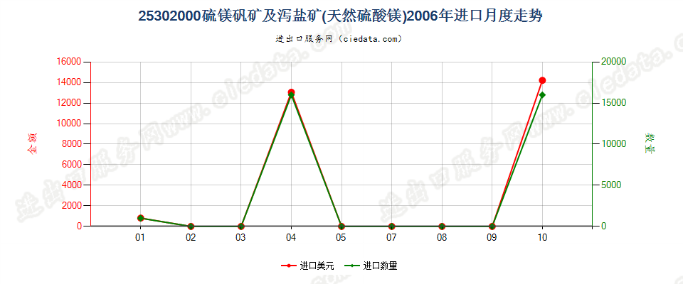 25302000硫镁矾矿及泻盐矿（天然硫酸镁）进口2006年月度走势图