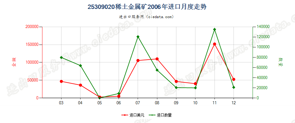 25309020稀土金属矿进口2006年月度走势图