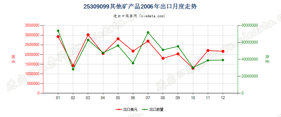 25309099未列名矿产品出口2006年月度走势图