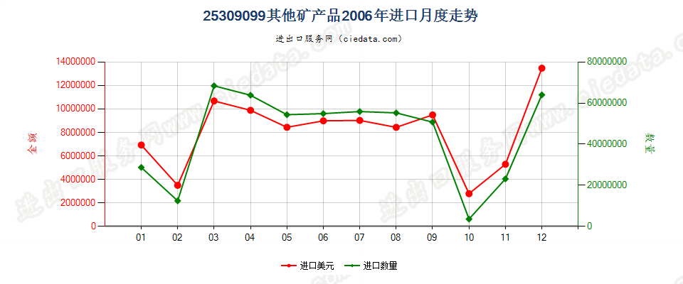 25309099未列名矿产品进口2006年月度走势图