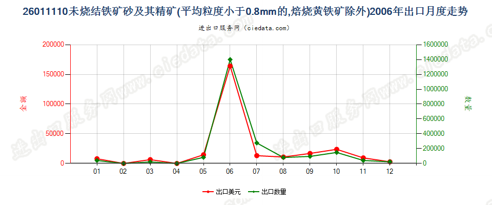 26011110平均粒度＜0.8mm未烧结铁矿砂及其精矿出口2006年月度走势图