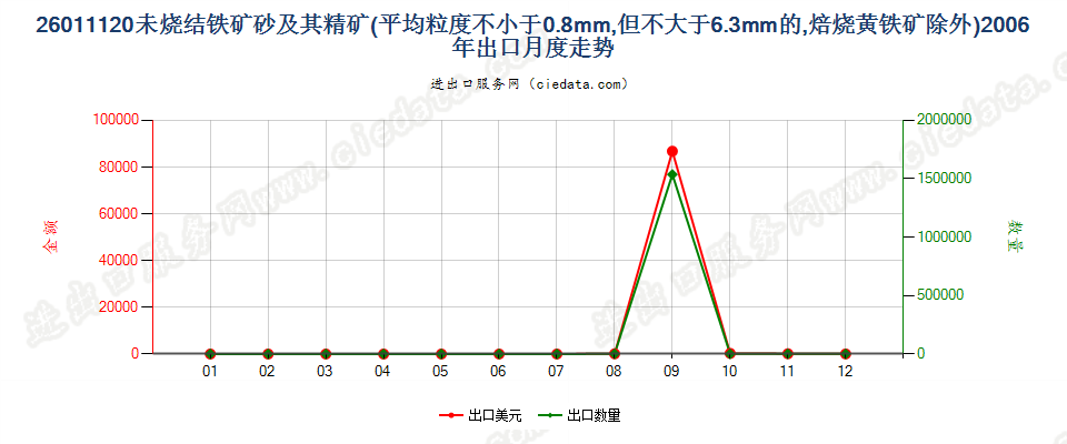 26011120平均粒度≥0.8mm，＜6.3mm未烧结铁矿砂及精矿出口2006年月度走势图