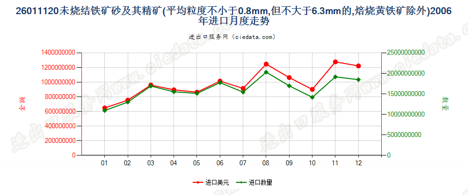 26011120平均粒度≥0.8mm，＜6.3mm未烧结铁矿砂及精矿进口2006年月度走势图