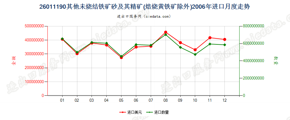 26011190平均粒度≥6.3mm未烧结铁矿砂及其精矿进口2006年月度走势图