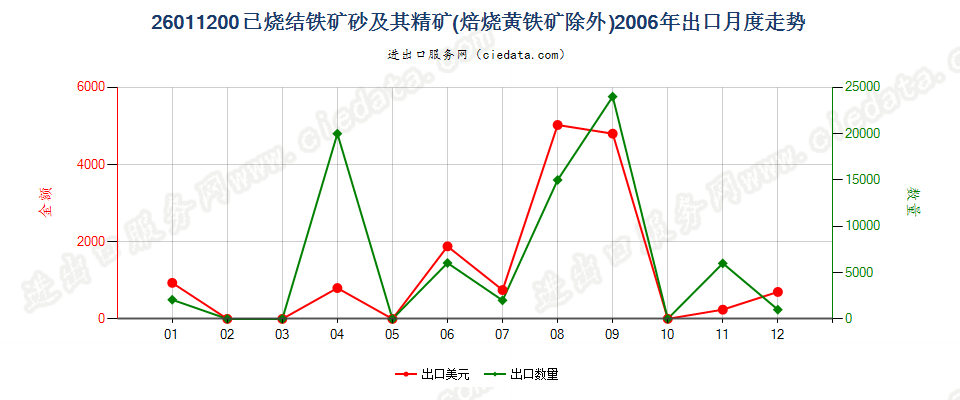 26011200已烧结的铁矿砂及其精矿出口2006年月度走势图