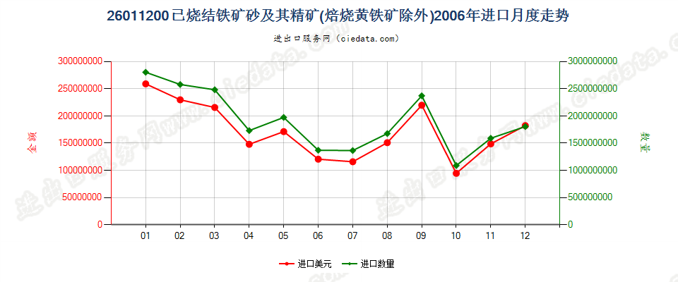 26011200已烧结的铁矿砂及其精矿进口2006年月度走势图