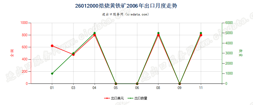 26012000焙烧黄铁矿出口2006年月度走势图