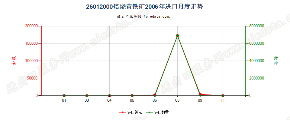 26012000焙烧黄铁矿进口2006年月度走势图