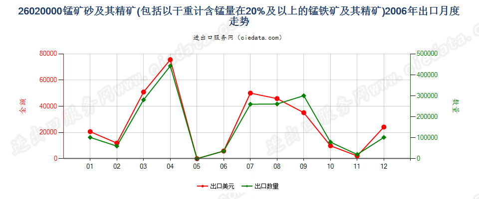 26020000锰矿砂及其精矿出口2006年月度走势图