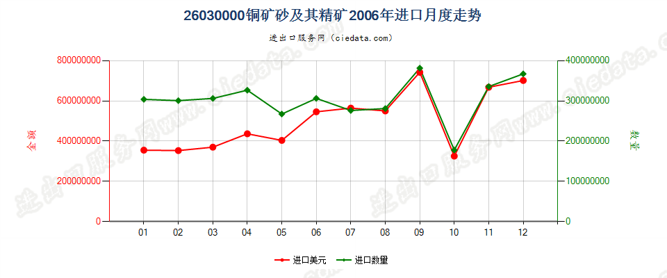 26030000铜矿砂及其精矿进口2006年月度走势图