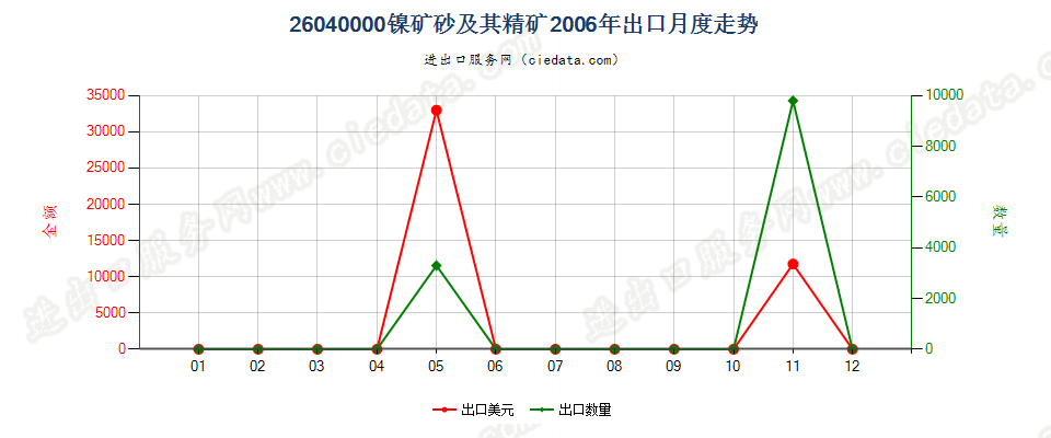 26040000镍矿砂及其精矿出口2006年月度走势图