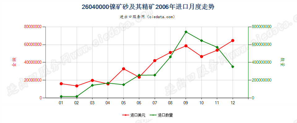 26040000镍矿砂及其精矿进口2006年月度走势图