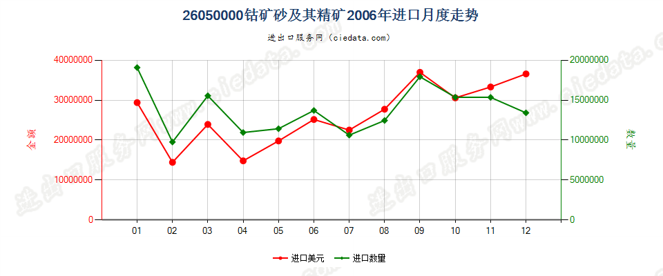 26050000钴矿砂及其精矿进口2006年月度走势图