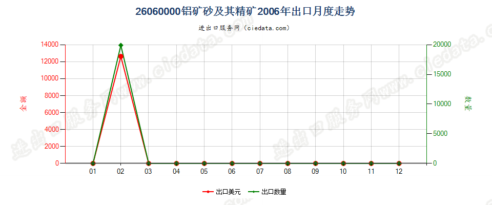 26060000铝矿砂及其精矿出口2006年月度走势图