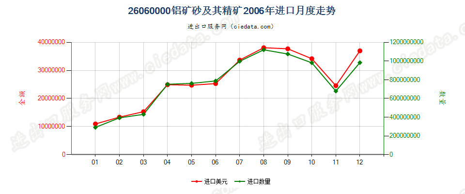 26060000铝矿砂及其精矿进口2006年月度走势图