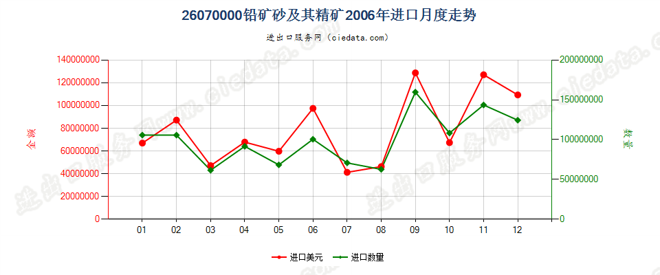 26070000铅矿砂及其精矿进口2006年月度走势图