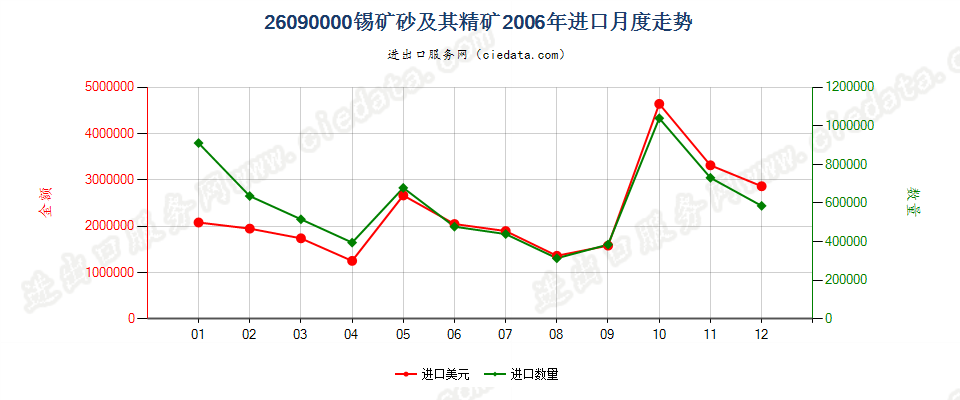 26090000锡矿砂及其精矿进口2006年月度走势图