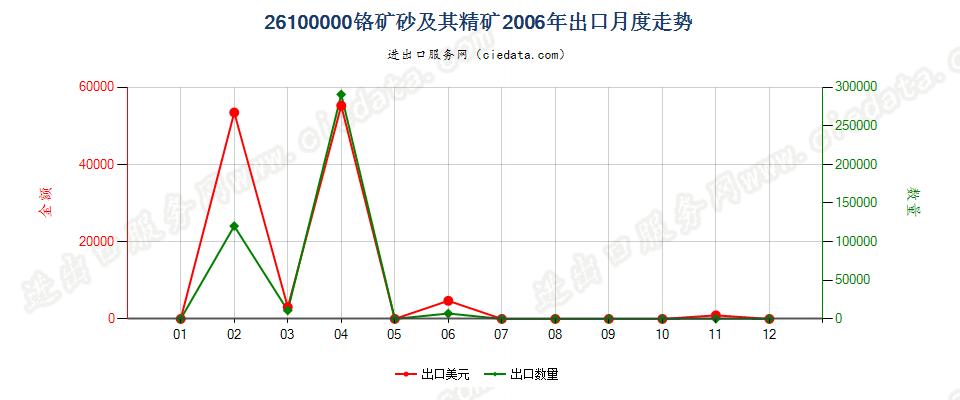 26100000铬矿砂及其精矿出口2006年月度走势图