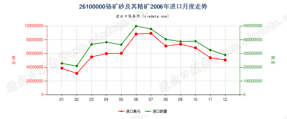 26100000铬矿砂及其精矿进口2006年月度走势图