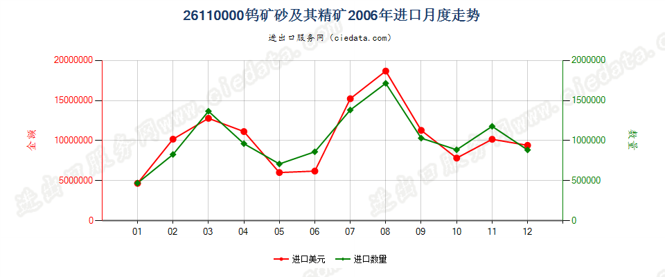 26110000钨矿砂及其精矿进口2006年月度走势图