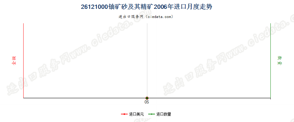 26121000铀矿砂及其精矿进口2006年月度走势图