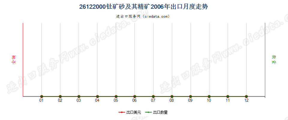 26122000钍矿砂及其精矿出口2006年月度走势图