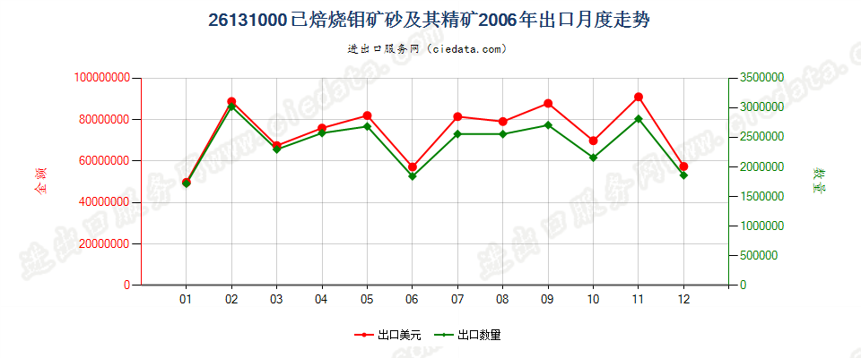 26131000已焙烧的钼矿砂及其精矿出口2006年月度走势图