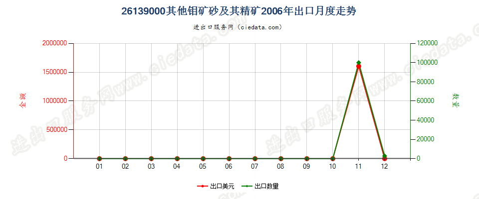 26139000其他钼矿砂及其精矿出口2006年月度走势图