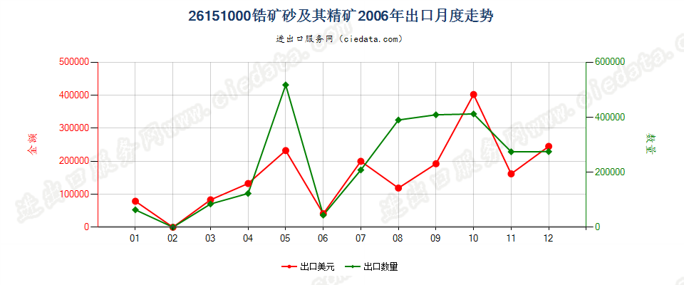 26151000锆矿砂及其精矿出口2006年月度走势图