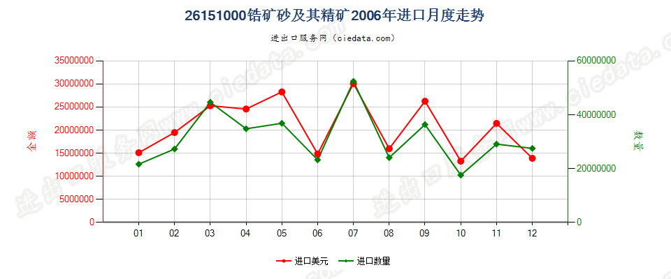 26151000锆矿砂及其精矿进口2006年月度走势图