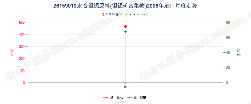 26159010水合钽铌原料（钽铌矿富集物）进口2006年月度走势图