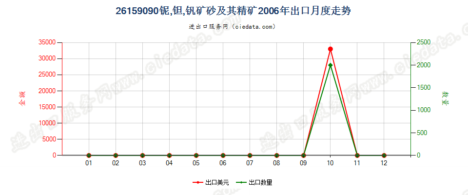 26159090其他铌、钽、钒矿砂及其精矿出口2006年月度走势图