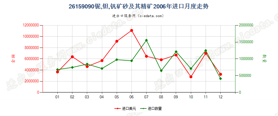 26159090其他铌、钽、钒矿砂及其精矿进口2006年月度走势图