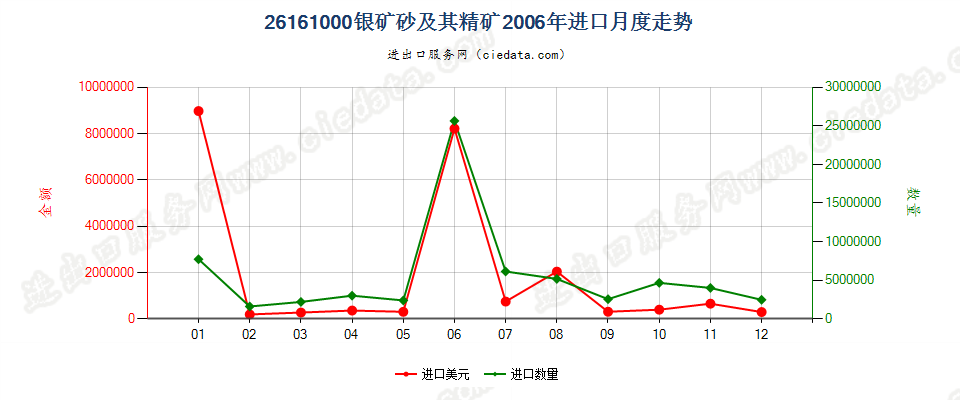 26161000银矿砂及其精矿进口2006年月度走势图