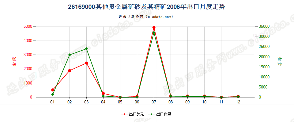 26169000其他贵金属矿砂及其精矿出口2006年月度走势图