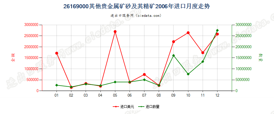 26169000其他贵金属矿砂及其精矿进口2006年月度走势图