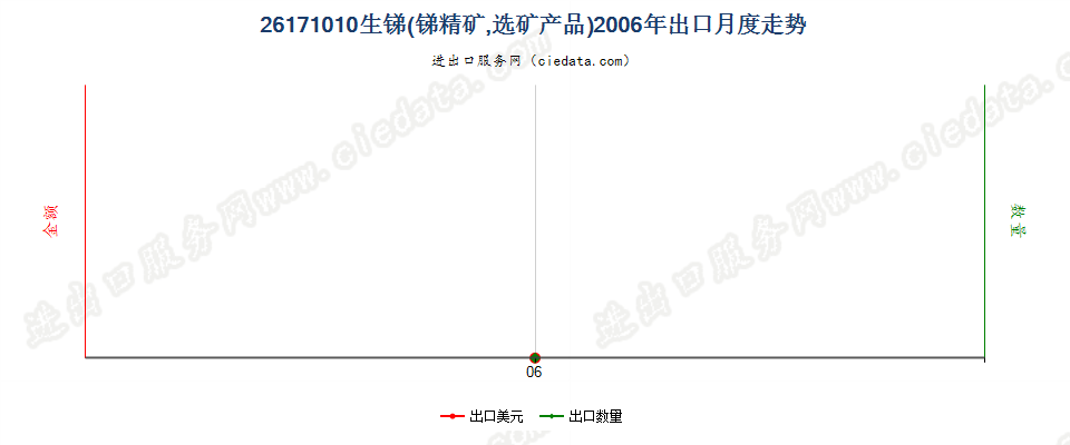 26171010生锑（锑精矿，选矿产品）出口2006年月度走势图