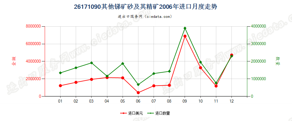 26171090其他锑矿砂及其精矿进口2006年月度走势图