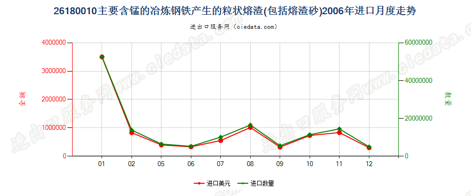 26180010主要含锰的炼钢铁所产生的粒状熔渣（砂）进口2006年月度走势图