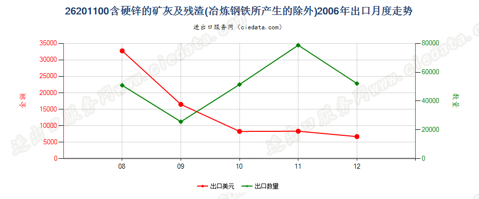 26201100主要含硬锌的矿渣、矿灰及残渣出口2006年月度走势图