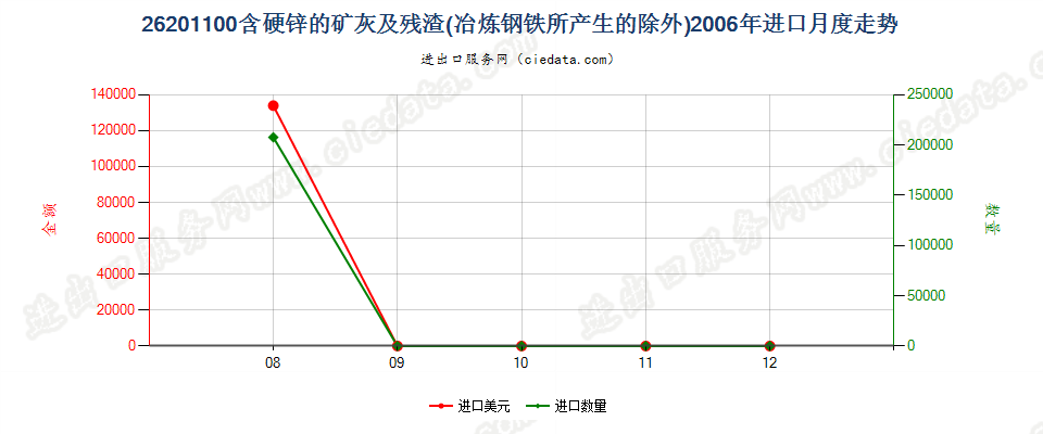 26201100主要含硬锌的矿渣、矿灰及残渣进口2006年月度走势图