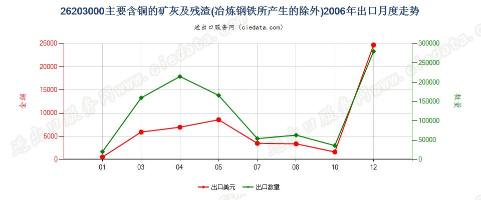 26203000主要含铜的矿渣、矿灰及残渣出口2006年月度走势图