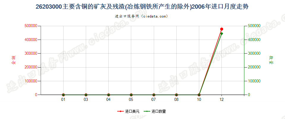 26203000主要含铜的矿渣、矿灰及残渣进口2006年月度走势图