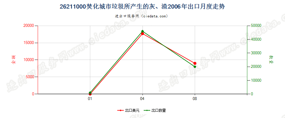 26211000焚化城市垃圾所产生的灰、渣出口2006年月度走势图