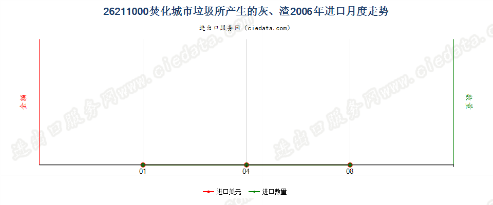 26211000焚化城市垃圾所产生的灰、渣进口2006年月度走势图