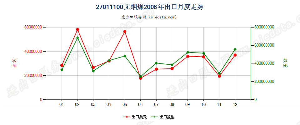 27011100无烟煤出口2006年月度走势图