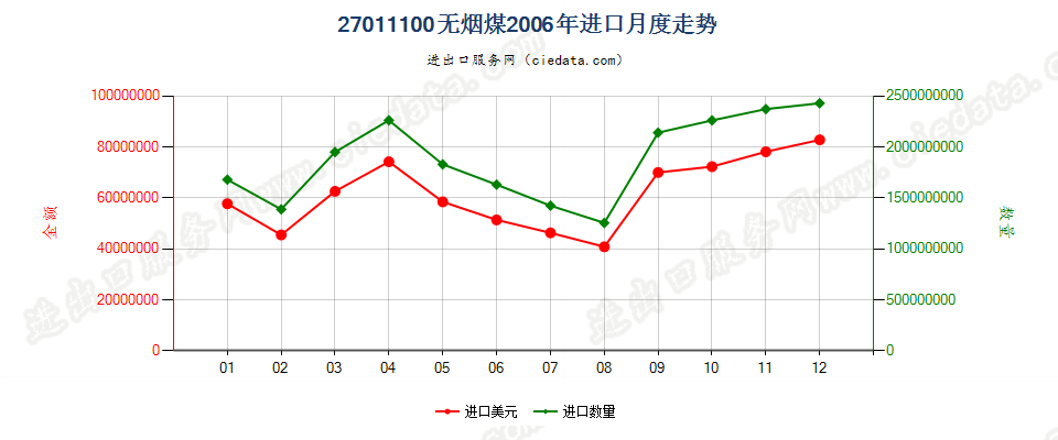 27011100无烟煤进口2006年月度走势图