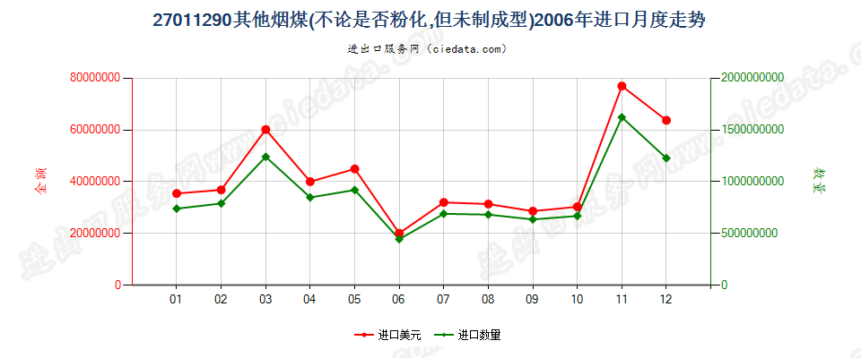 27011290其他烟煤进口2006年月度走势图